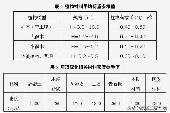 屋顶花园设计规范及植物配置！值得珍藏