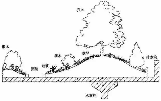 屋顶花园设计中防水处理要注意哪些问题