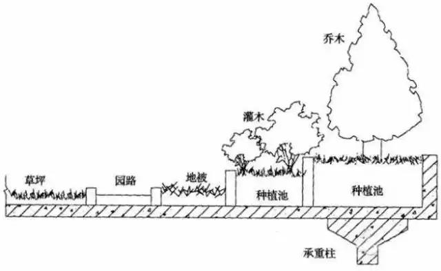 屋顶花园设计中防水处理要注意哪些问题